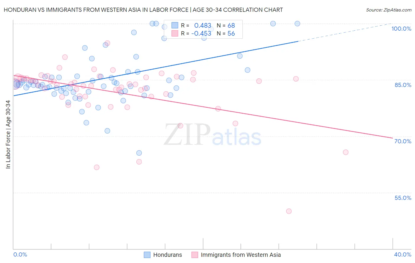 Honduran vs Immigrants from Western Asia In Labor Force | Age 30-34