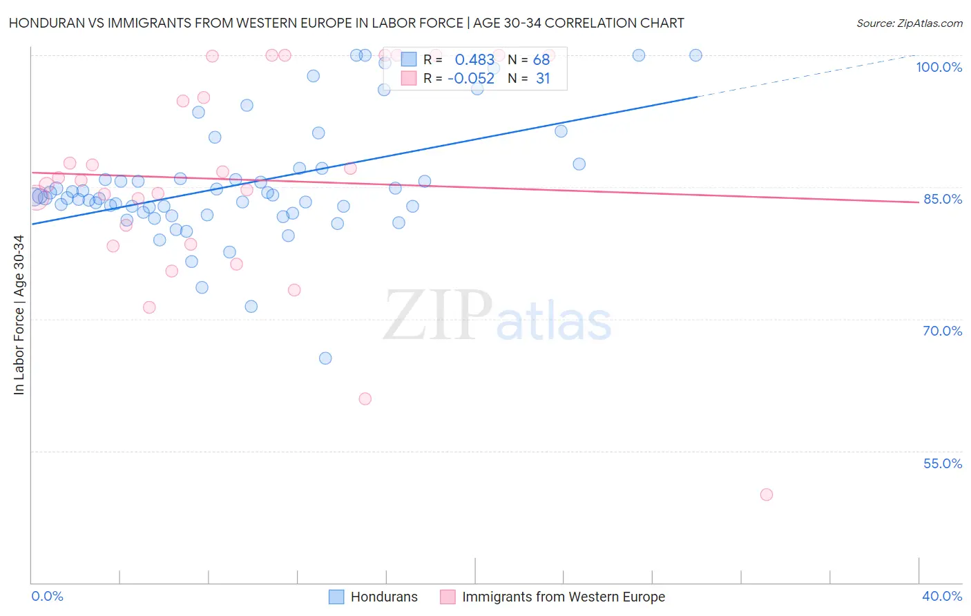 Honduran vs Immigrants from Western Europe In Labor Force | Age 30-34