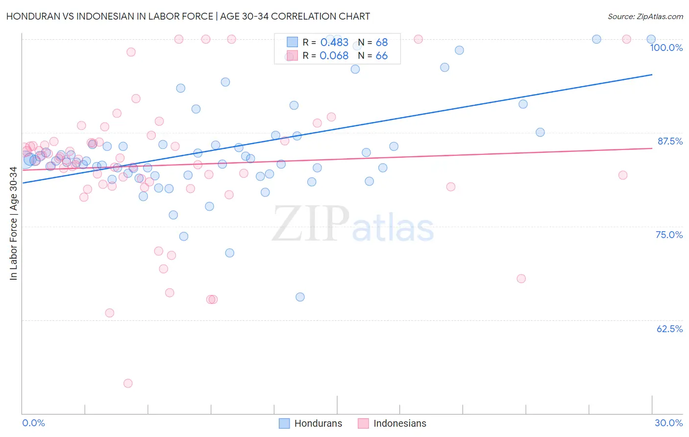 Honduran vs Indonesian In Labor Force | Age 30-34