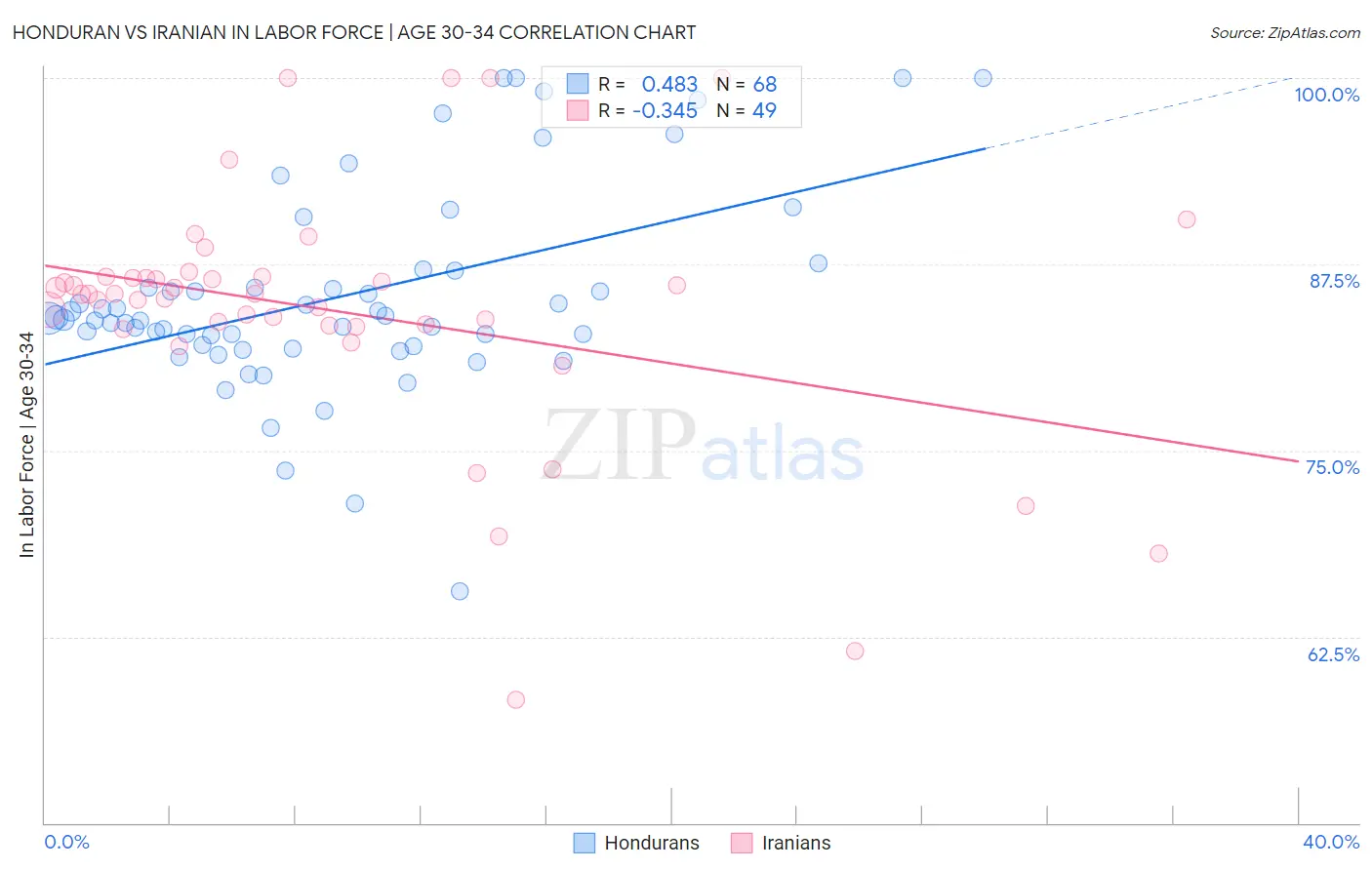 Honduran vs Iranian In Labor Force | Age 30-34