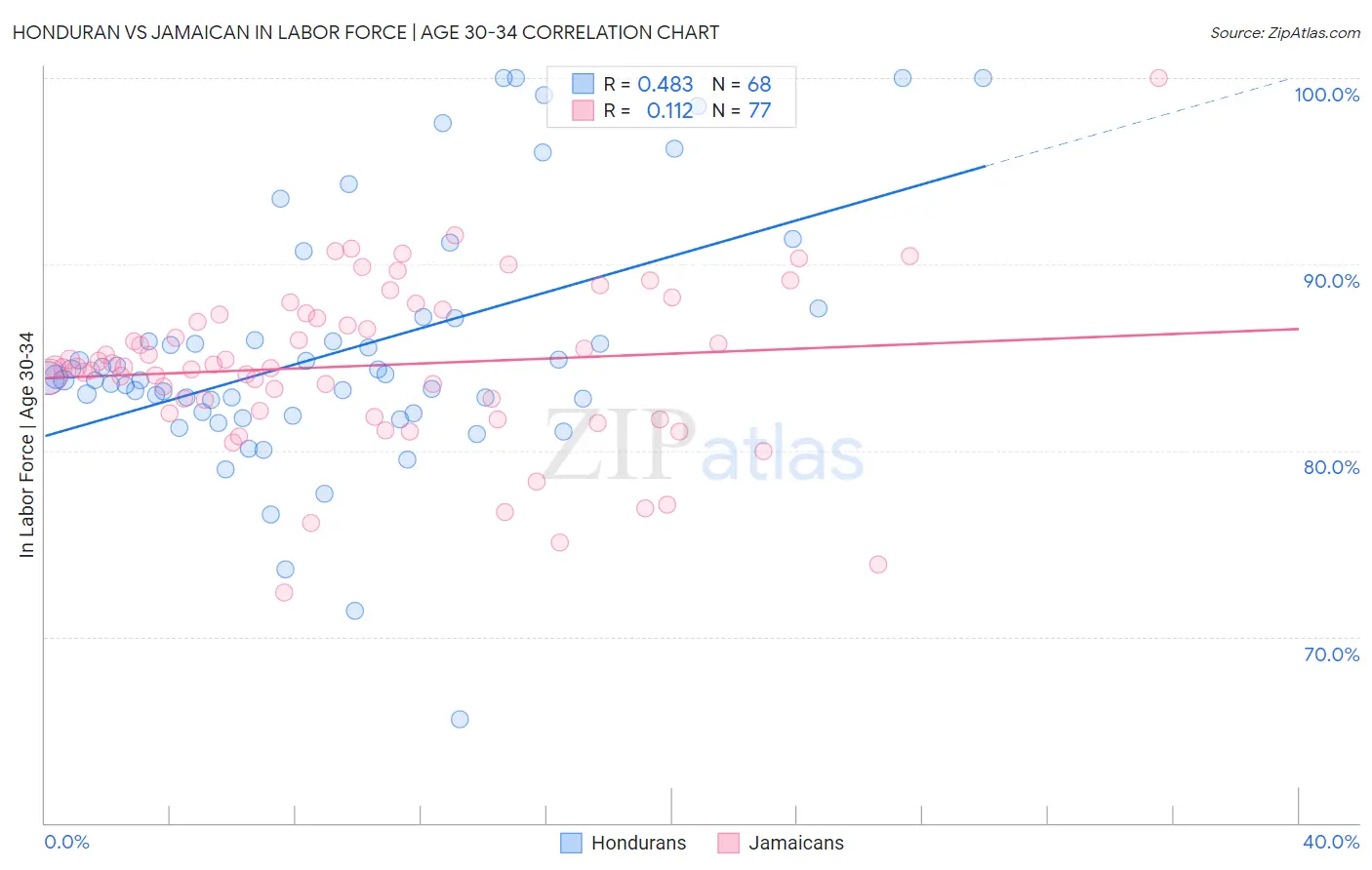 Honduran vs Jamaican In Labor Force | Age 30-34