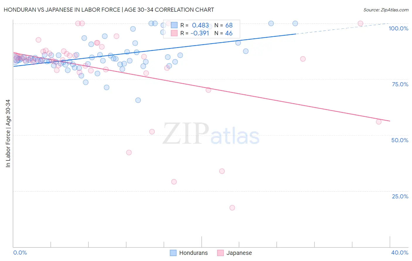 Honduran vs Japanese In Labor Force | Age 30-34