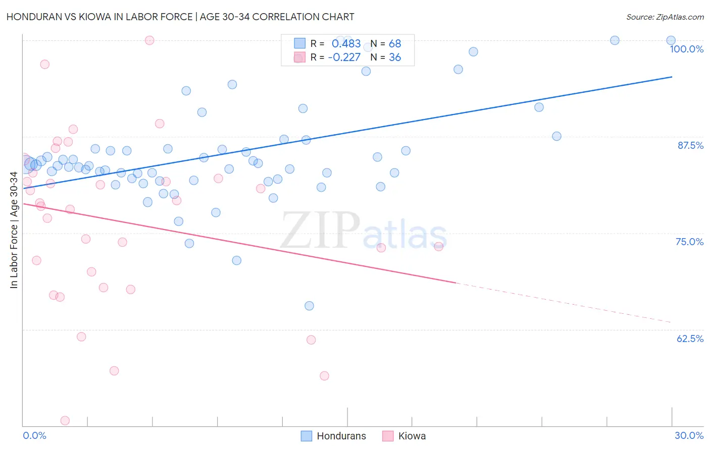 Honduran vs Kiowa In Labor Force | Age 30-34