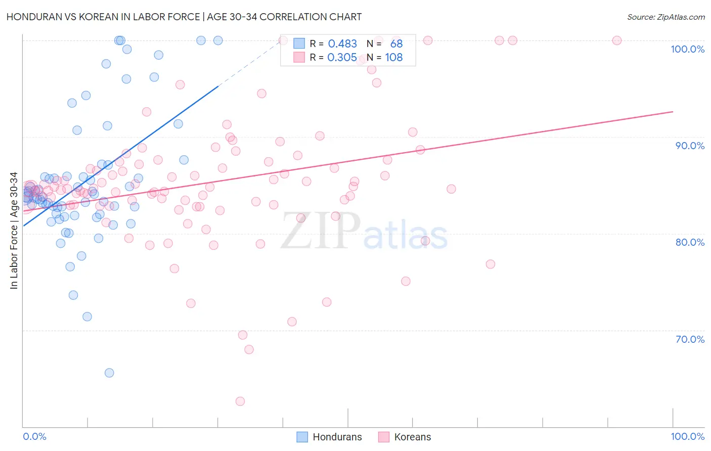 Honduran vs Korean In Labor Force | Age 30-34