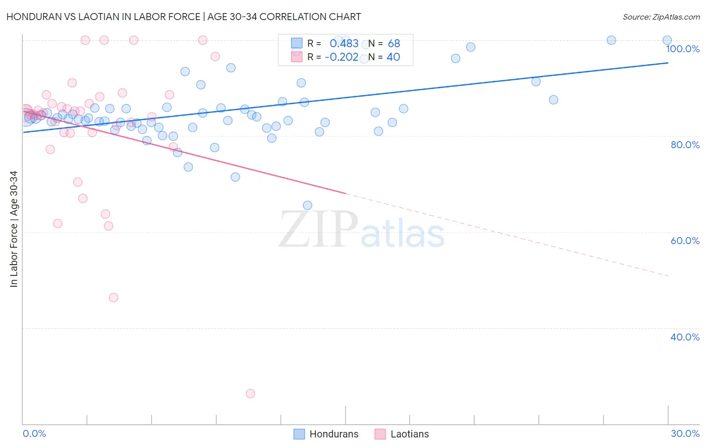 Honduran vs Laotian In Labor Force | Age 30-34