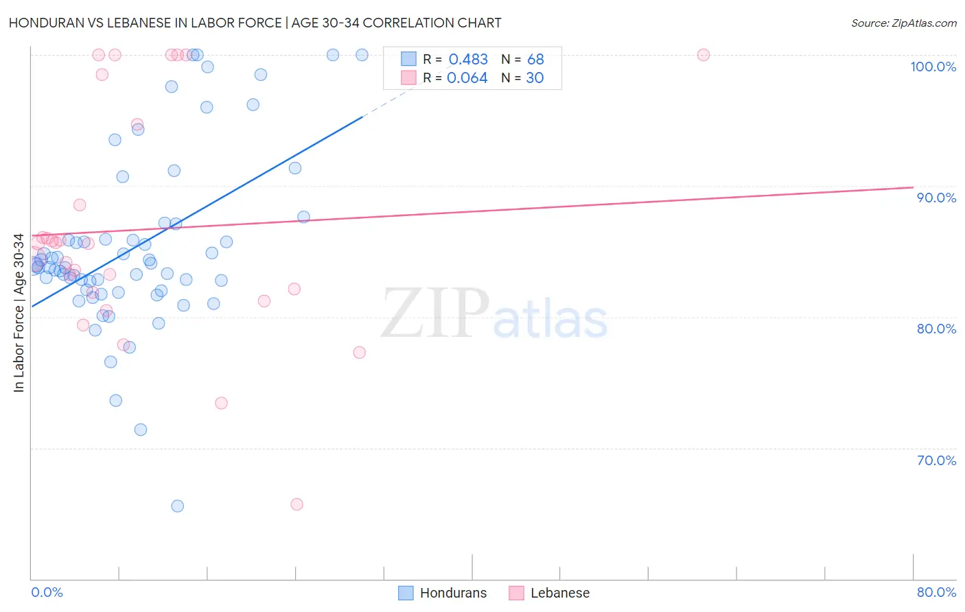 Honduran vs Lebanese In Labor Force | Age 30-34