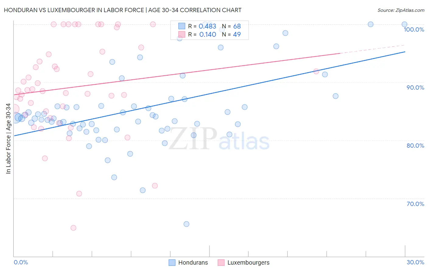 Honduran vs Luxembourger In Labor Force | Age 30-34