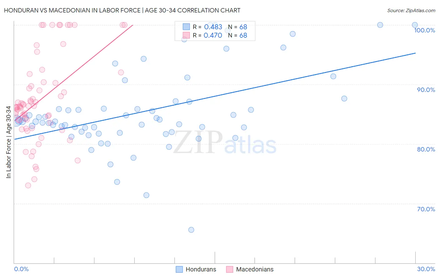 Honduran vs Macedonian In Labor Force | Age 30-34