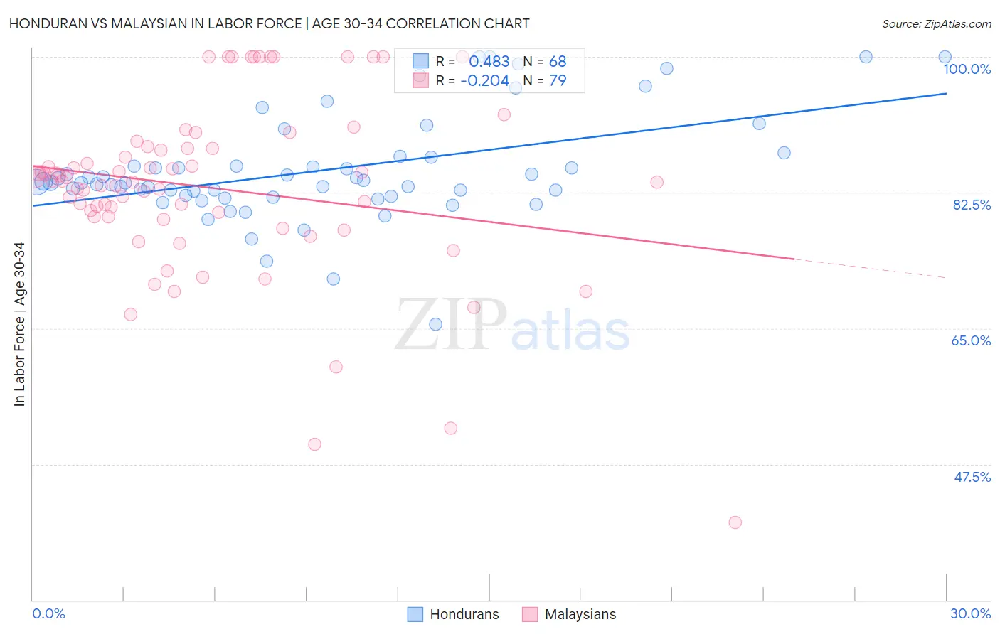 Honduran vs Malaysian In Labor Force | Age 30-34