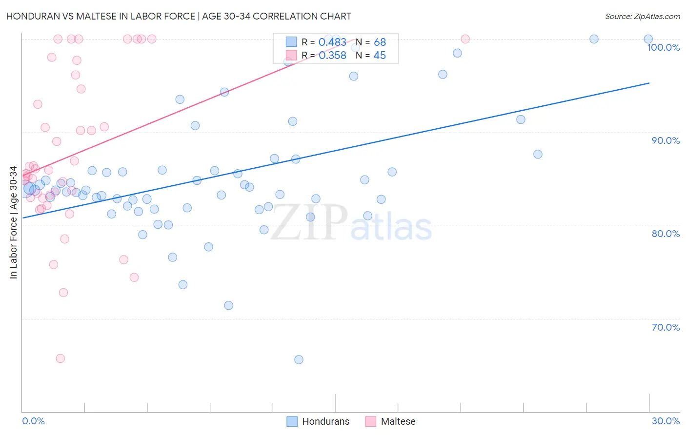 Honduran vs Maltese In Labor Force | Age 30-34