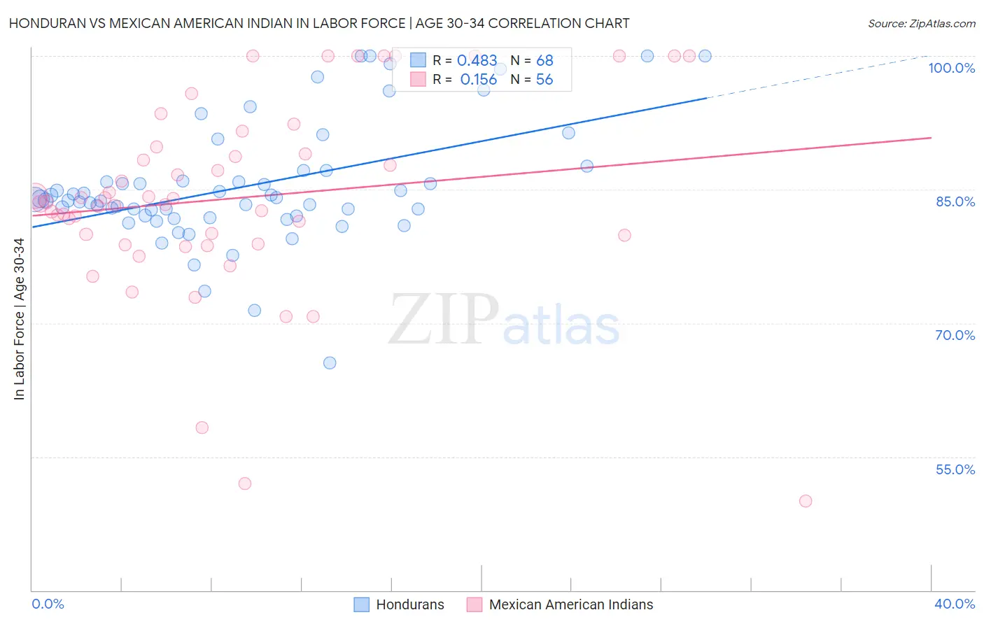 Honduran vs Mexican American Indian In Labor Force | Age 30-34