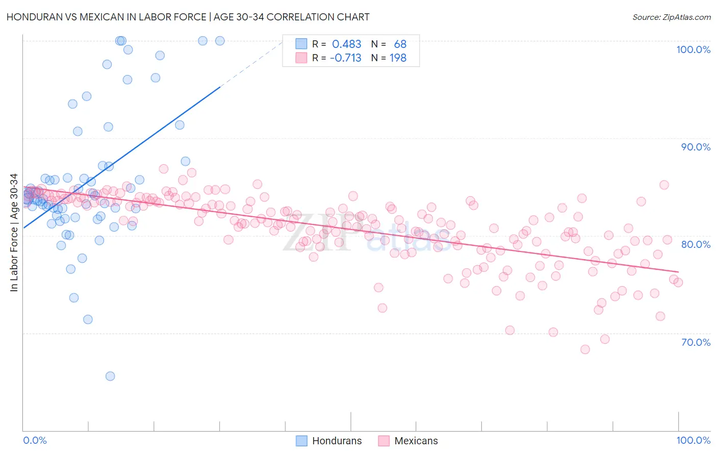 Honduran vs Mexican In Labor Force | Age 30-34