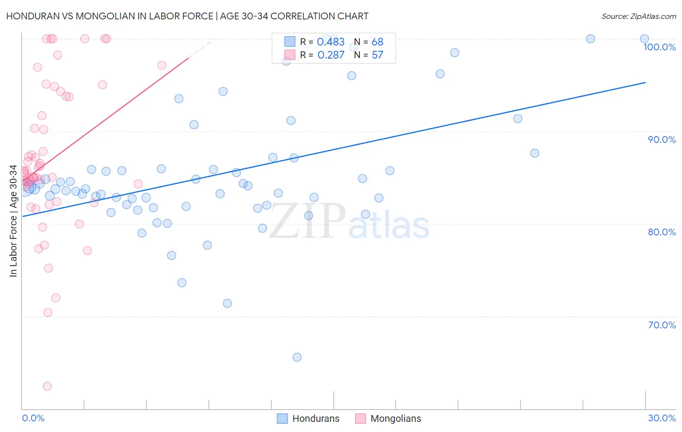 Honduran vs Mongolian In Labor Force | Age 30-34