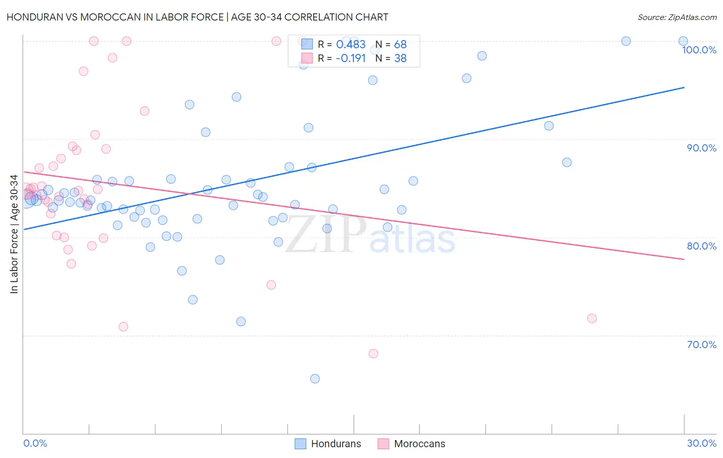 Honduran vs Moroccan In Labor Force | Age 30-34
