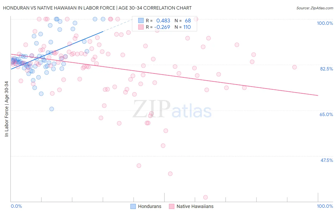 Honduran vs Native Hawaiian In Labor Force | Age 30-34