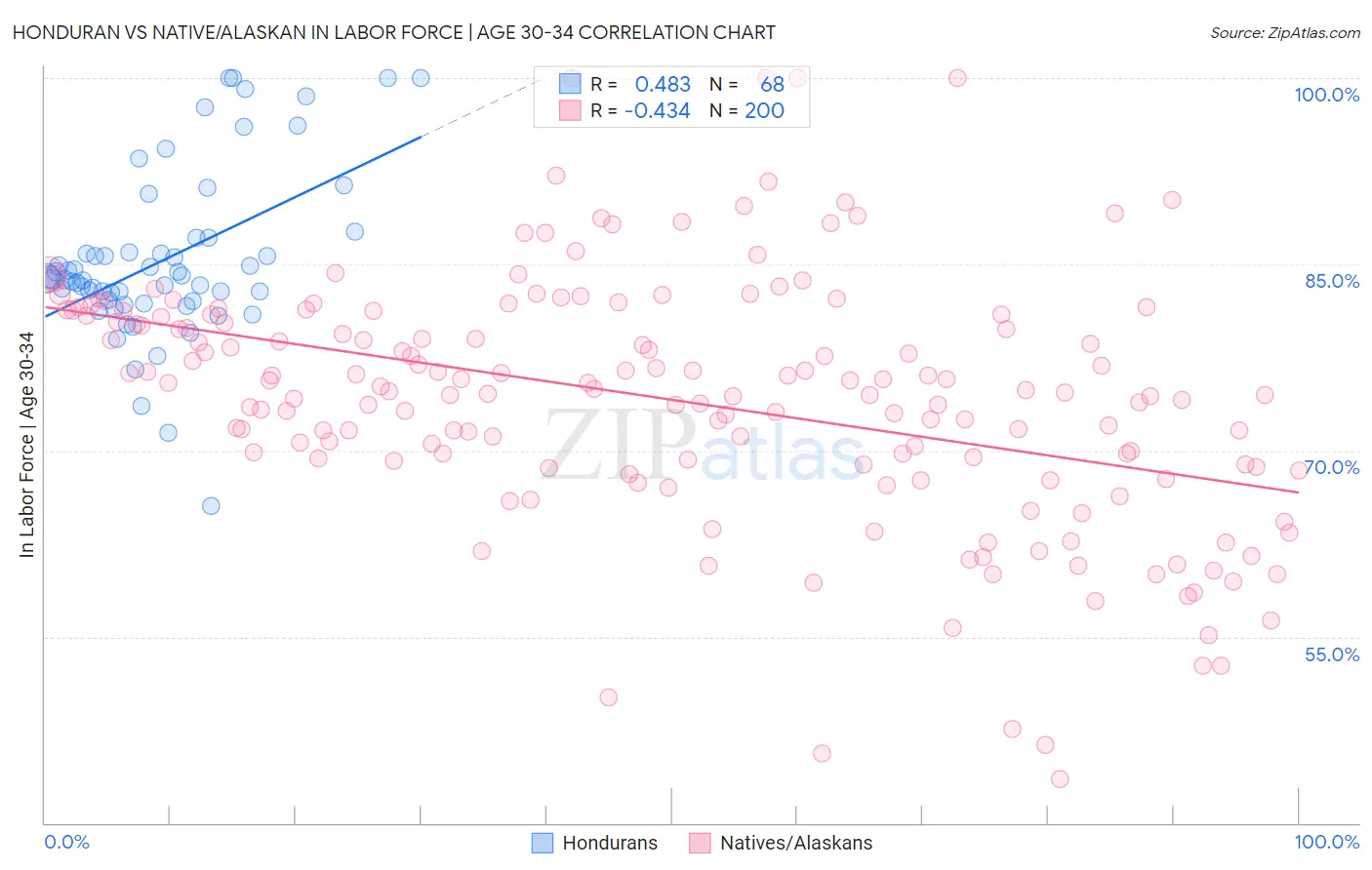 Honduran vs Native/Alaskan In Labor Force | Age 30-34