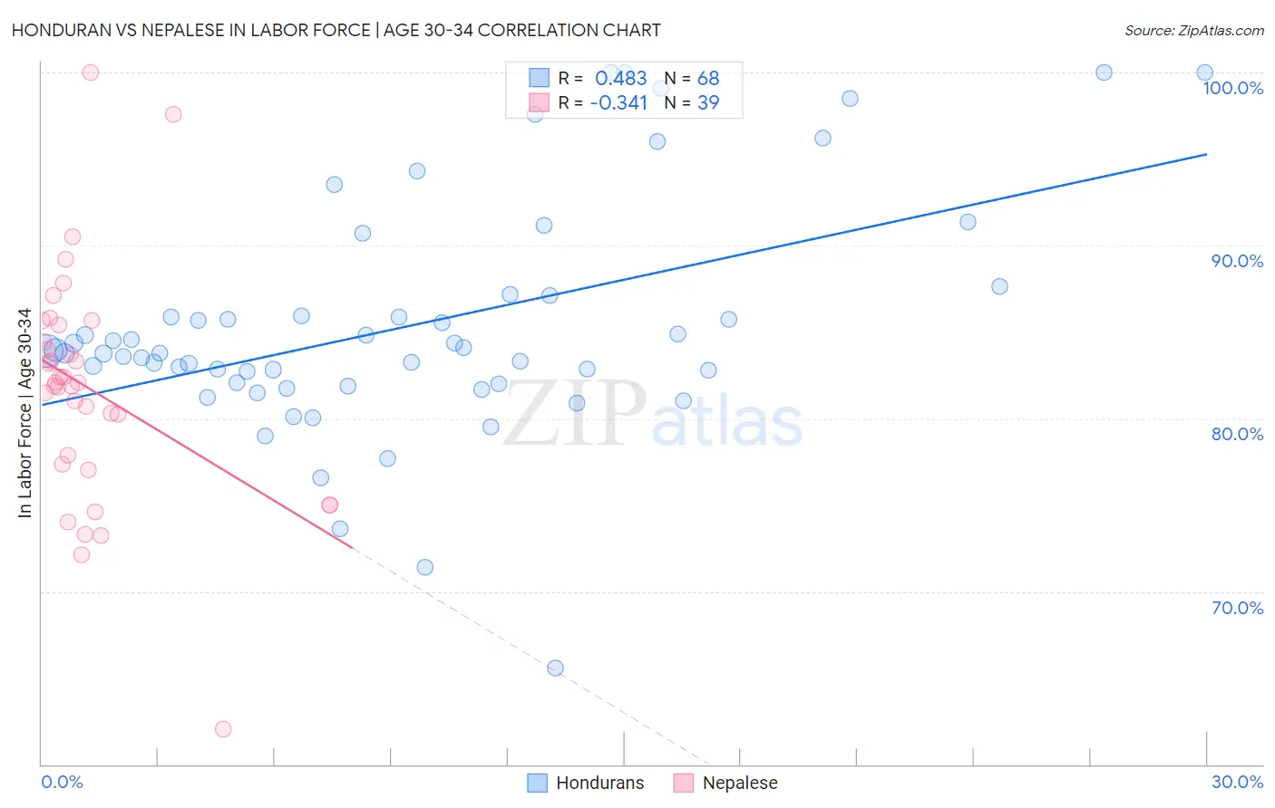 Honduran vs Nepalese In Labor Force | Age 30-34