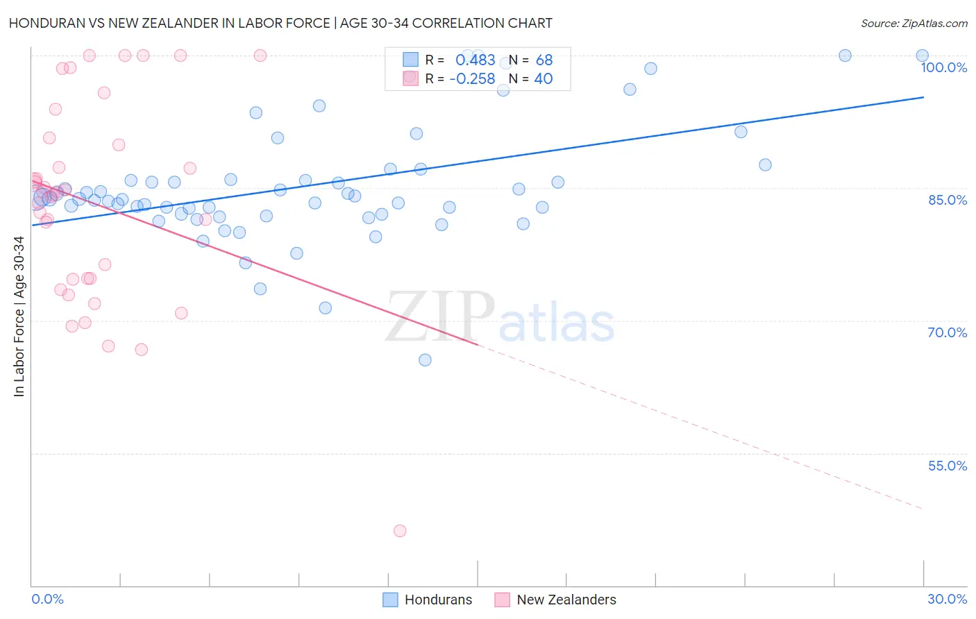 Honduran vs New Zealander In Labor Force | Age 30-34