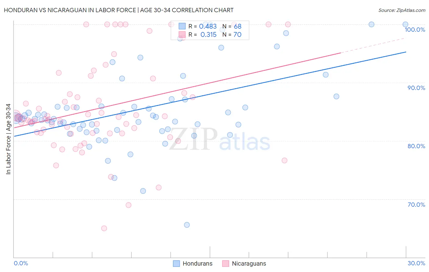 Honduran vs Nicaraguan In Labor Force | Age 30-34