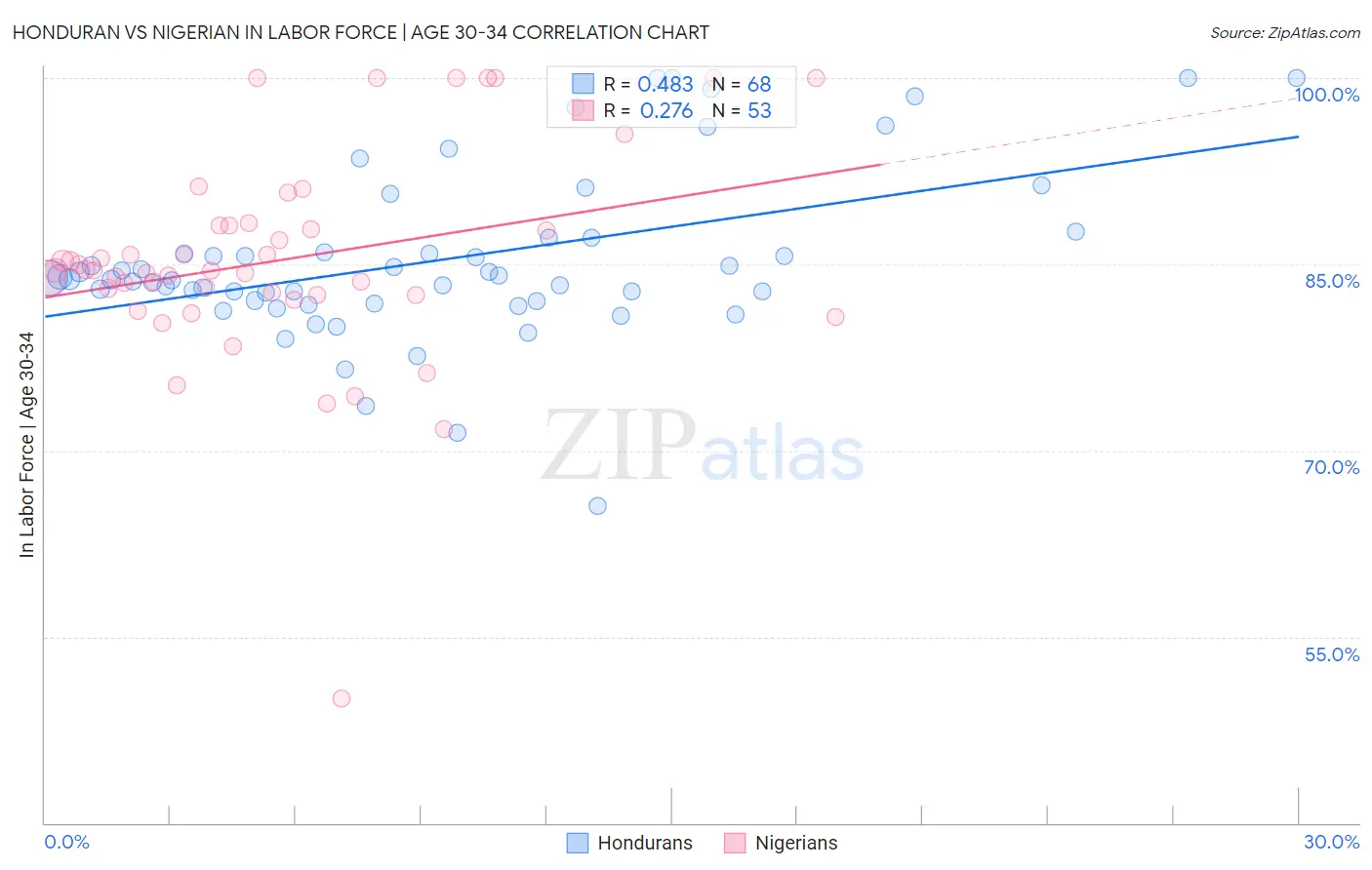 Honduran vs Nigerian In Labor Force | Age 30-34