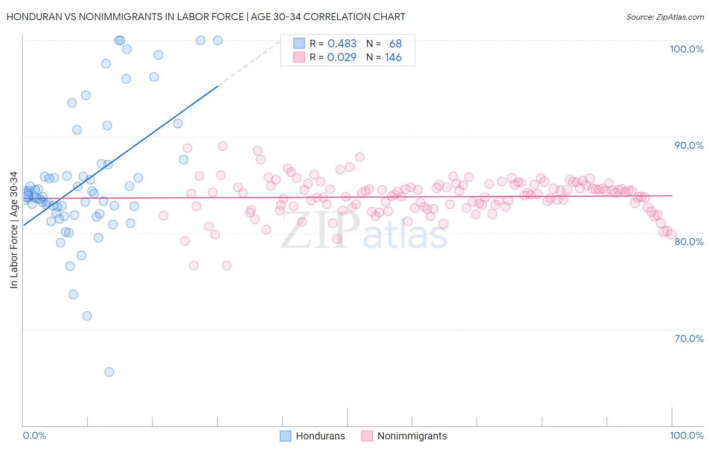 Honduran vs Nonimmigrants In Labor Force | Age 30-34