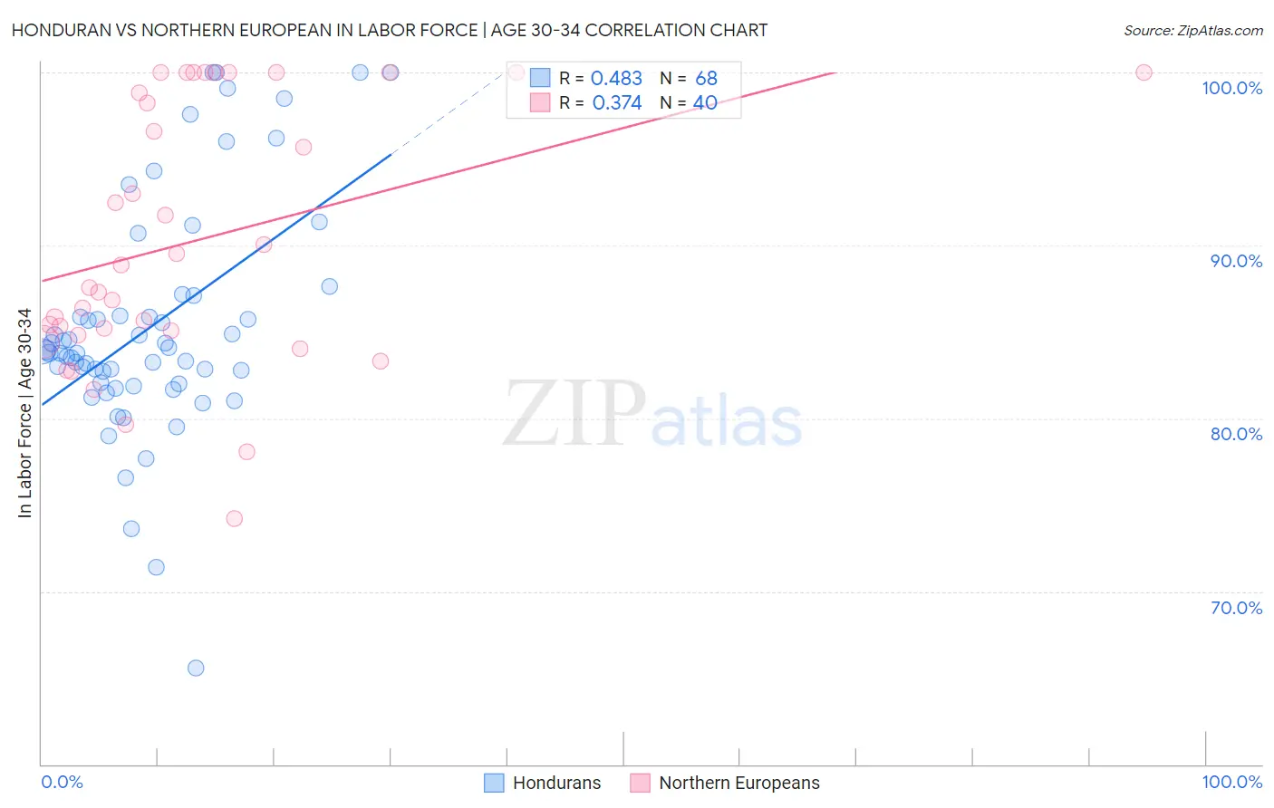 Honduran vs Northern European In Labor Force | Age 30-34