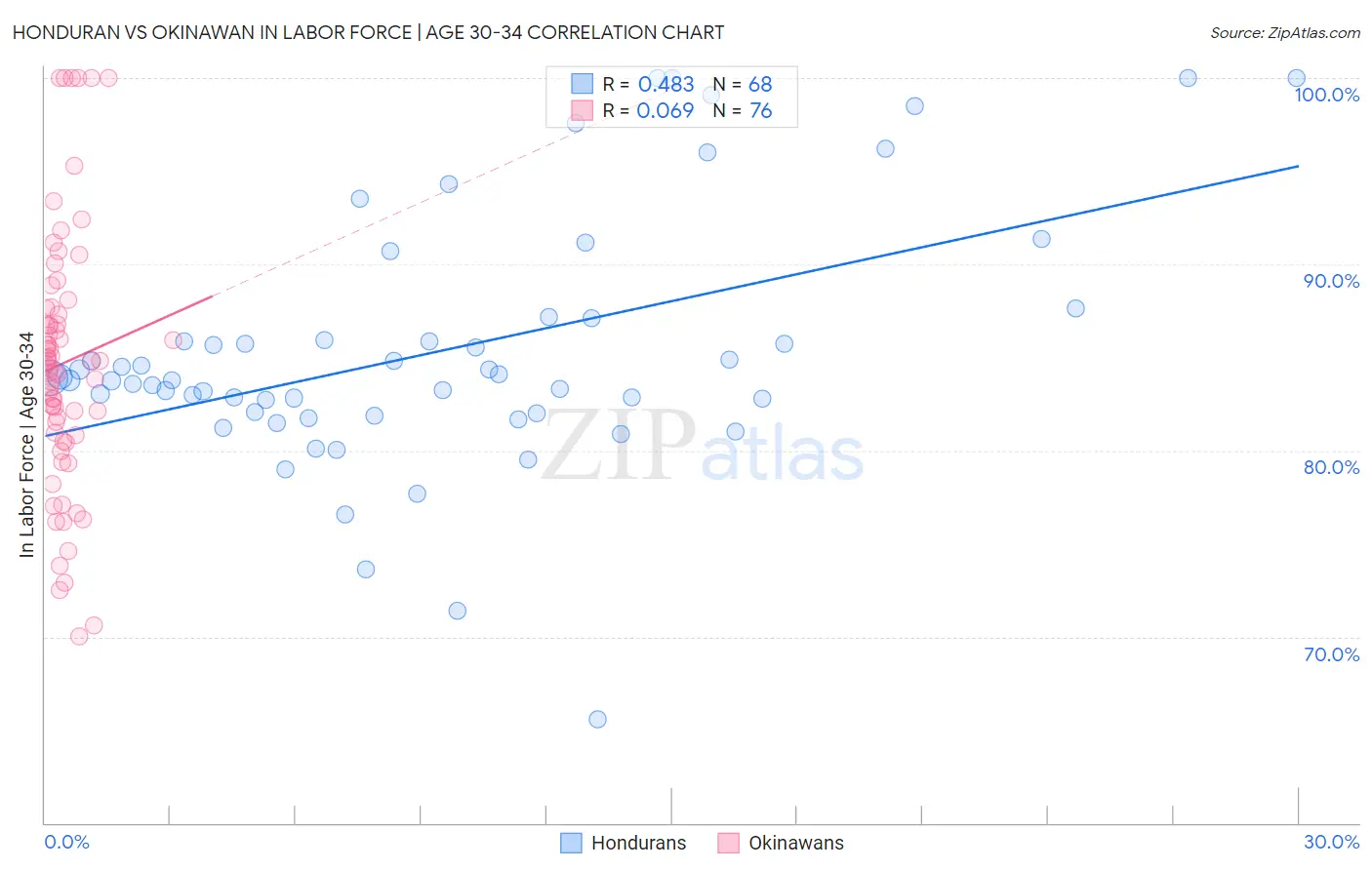 Honduran vs Okinawan In Labor Force | Age 30-34