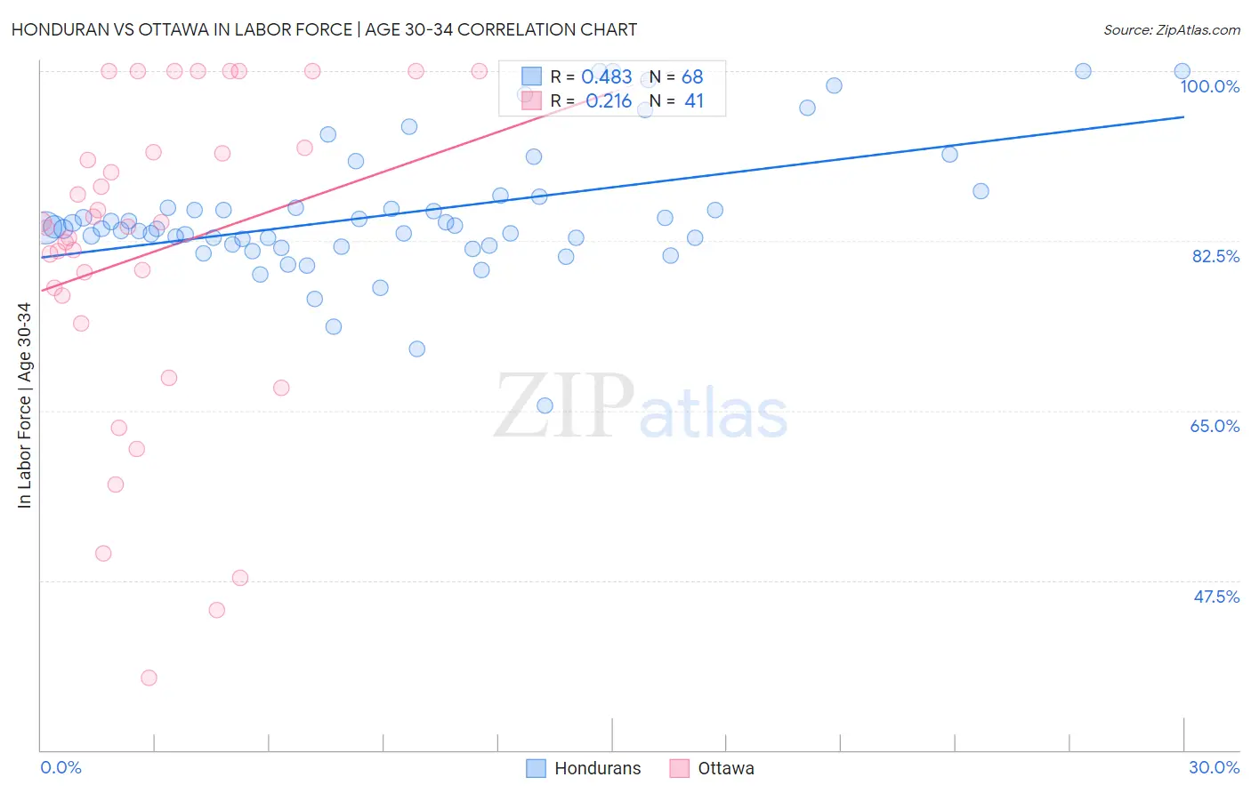 Honduran vs Ottawa In Labor Force | Age 30-34