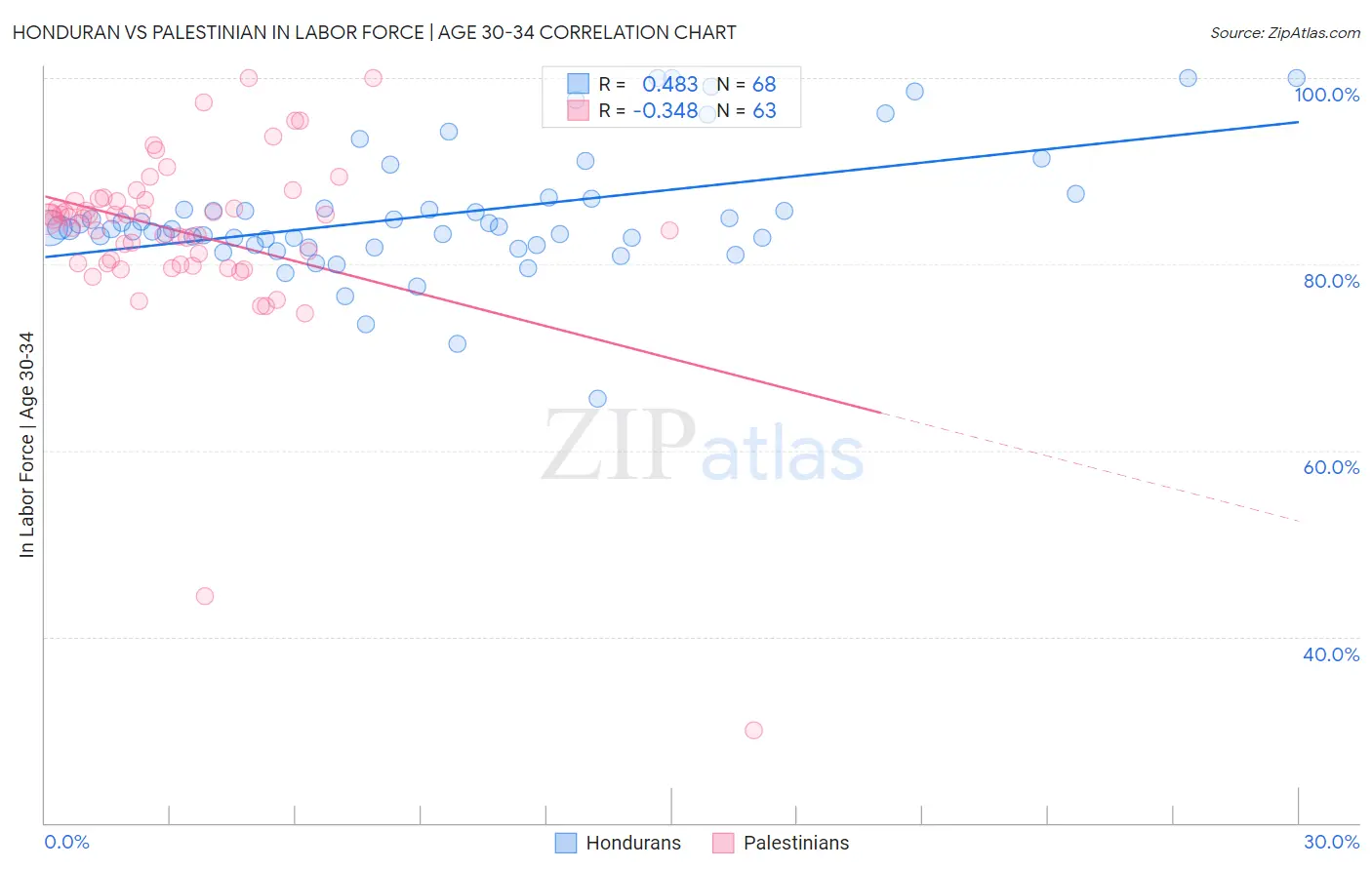 Honduran vs Palestinian In Labor Force | Age 30-34