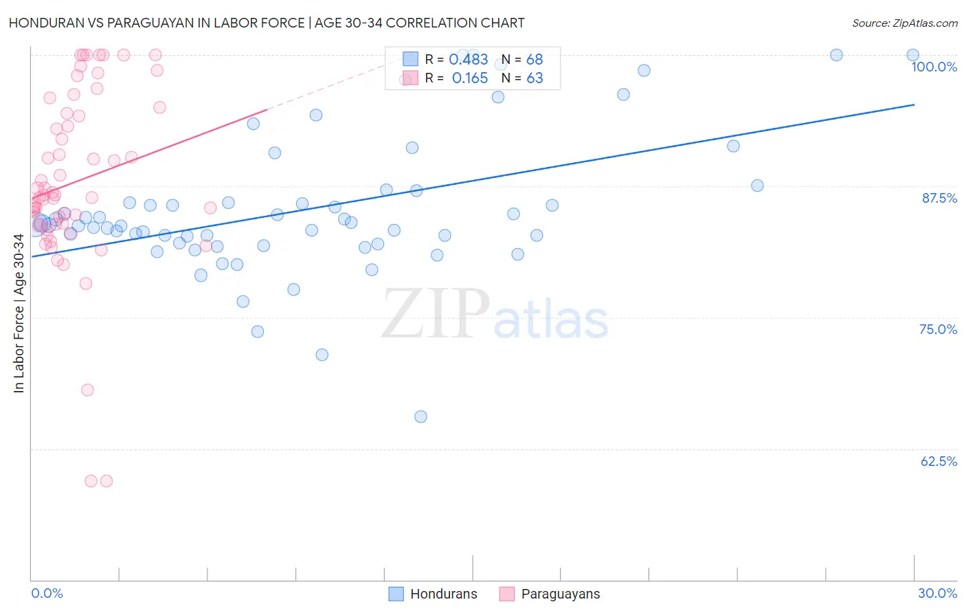 Honduran vs Paraguayan In Labor Force | Age 30-34