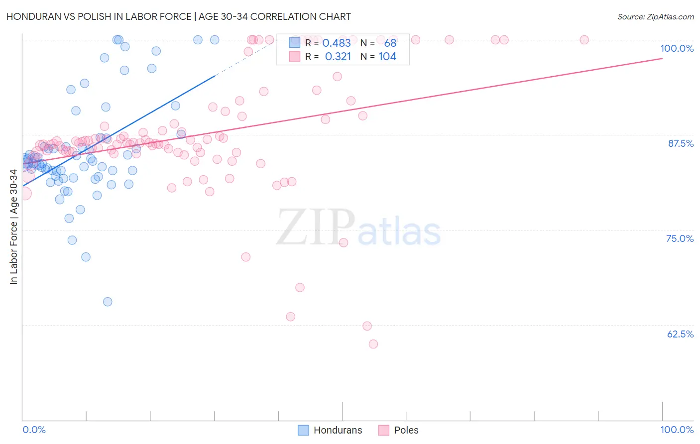 Honduran vs Polish In Labor Force | Age 30-34