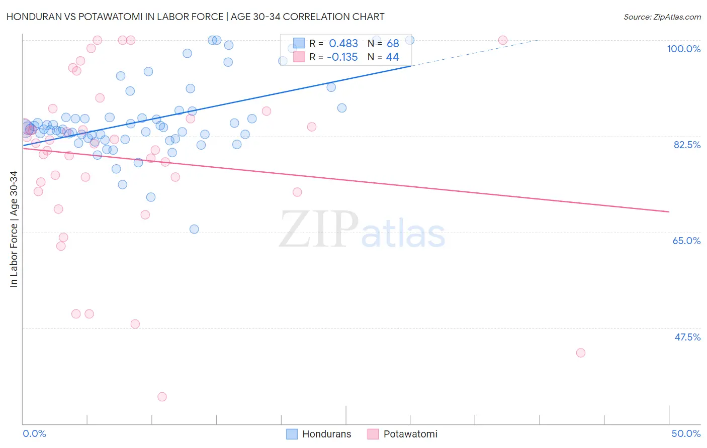 Honduran vs Potawatomi In Labor Force | Age 30-34