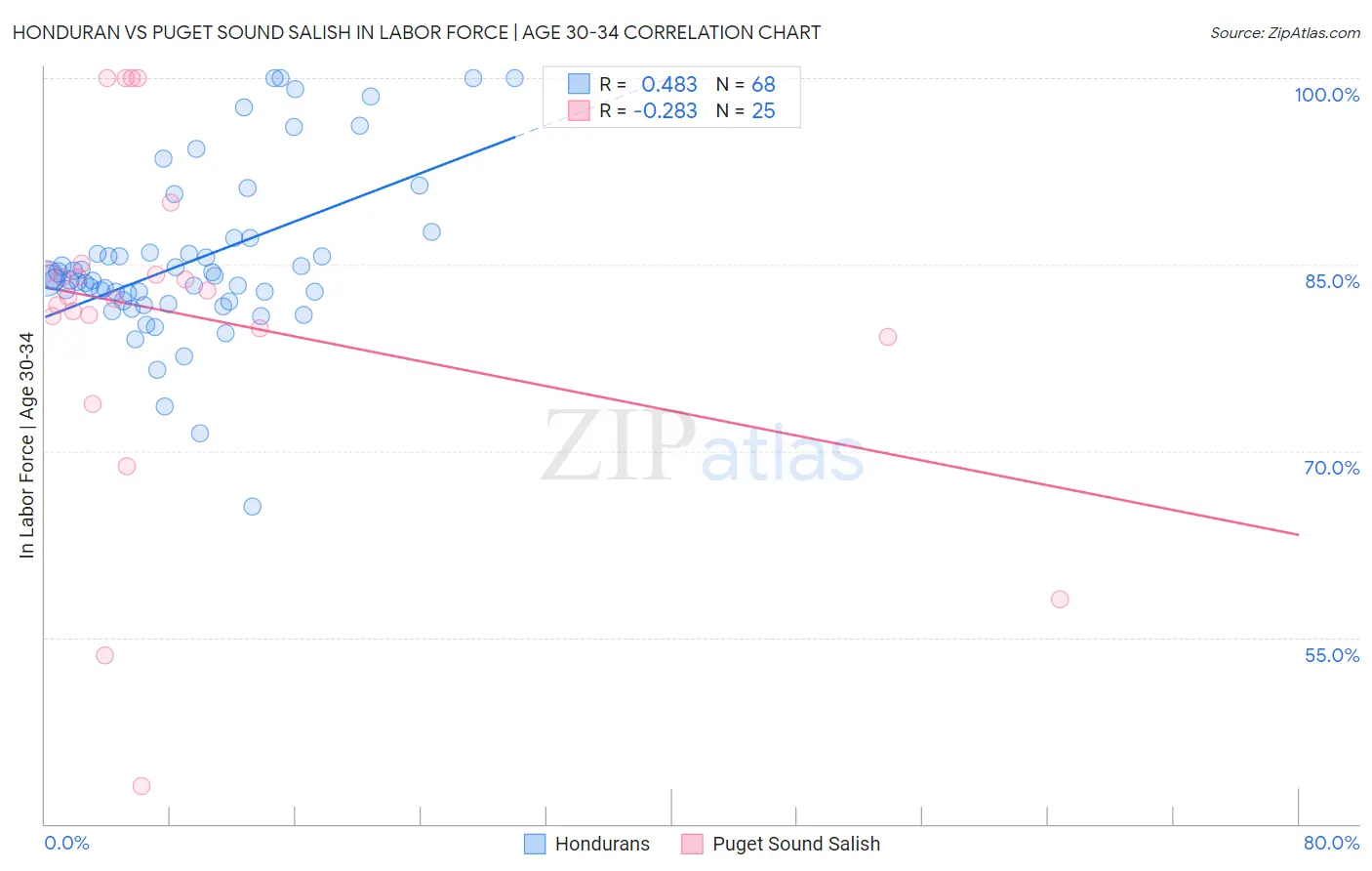 Honduran vs Puget Sound Salish In Labor Force | Age 30-34