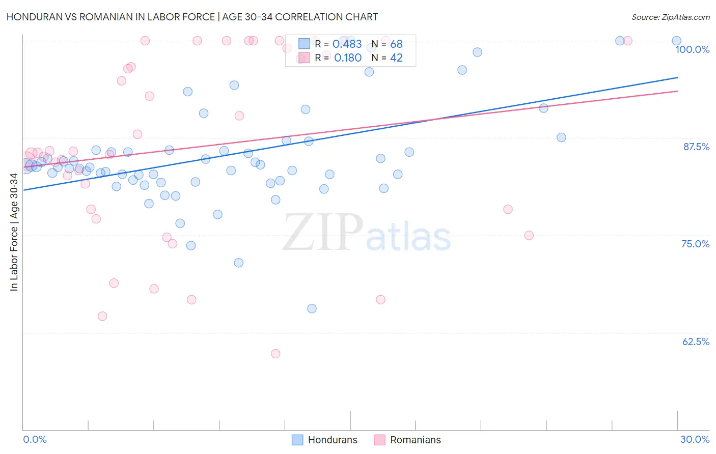 Honduran vs Romanian In Labor Force | Age 30-34