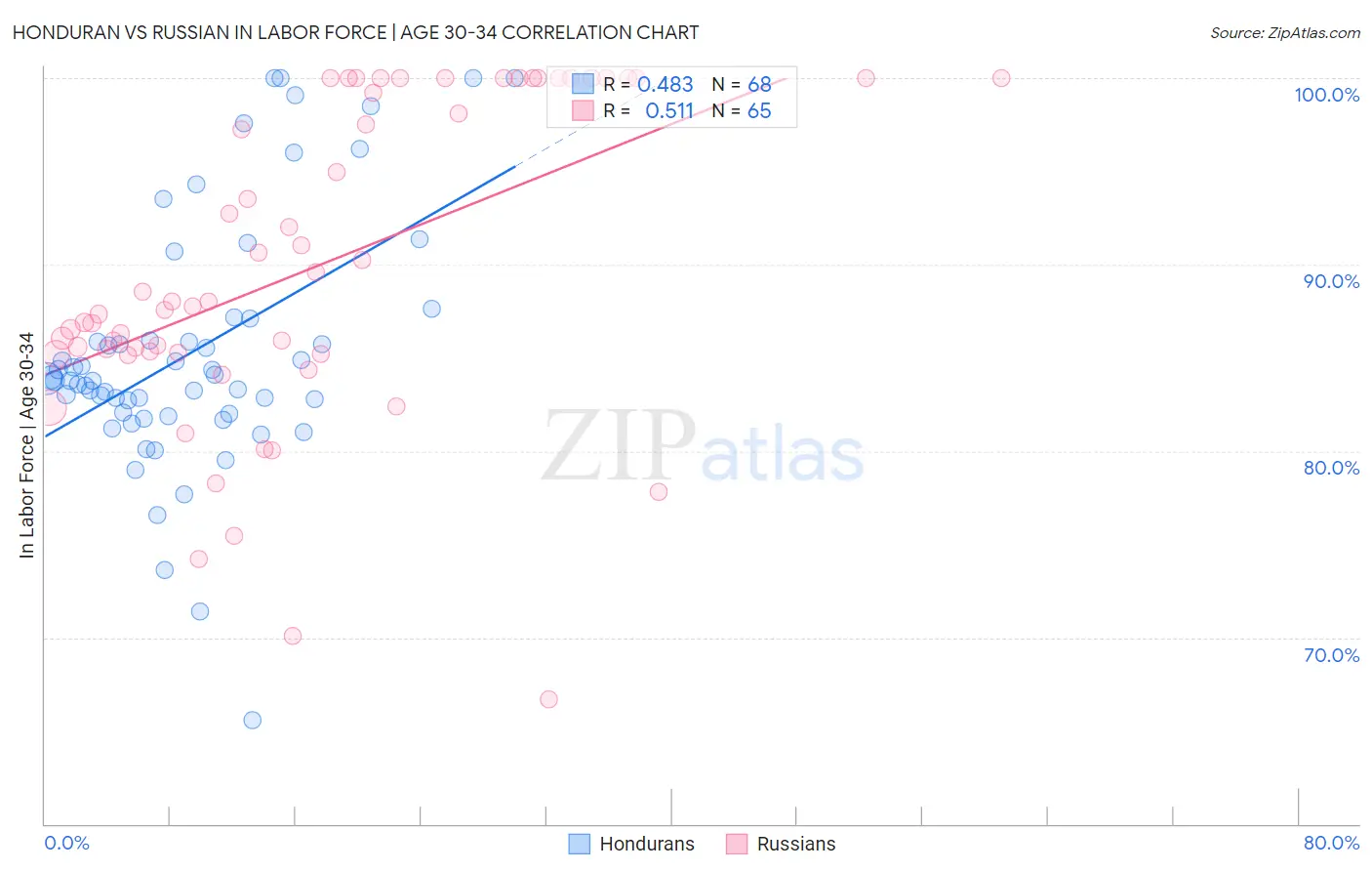 Honduran vs Russian In Labor Force | Age 30-34