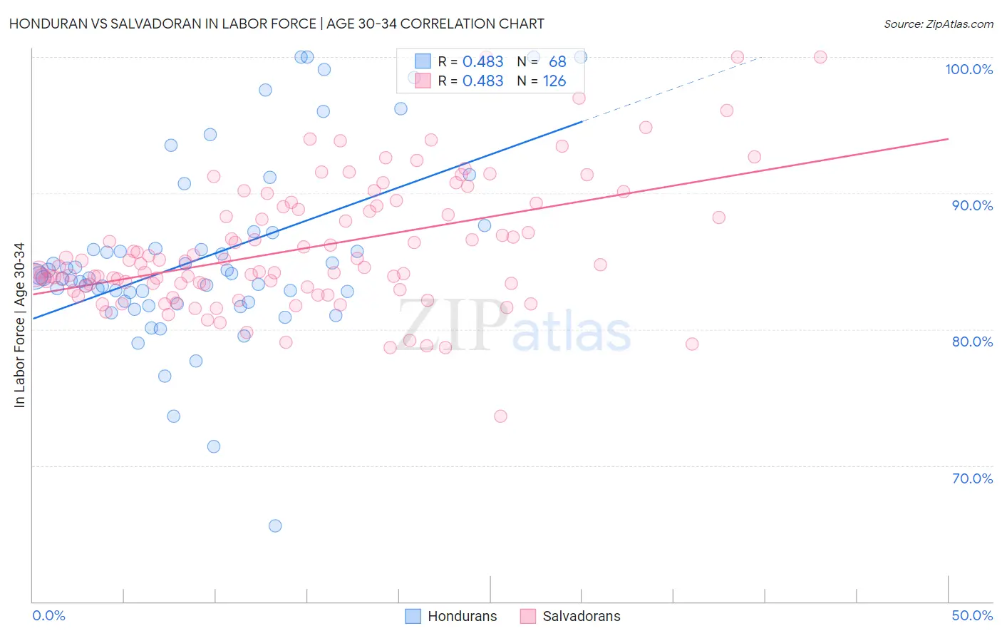 Honduran vs Salvadoran In Labor Force | Age 30-34