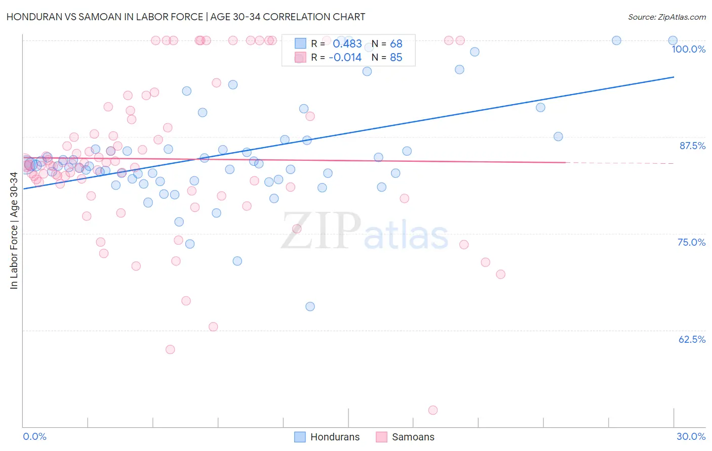 Honduran vs Samoan In Labor Force | Age 30-34