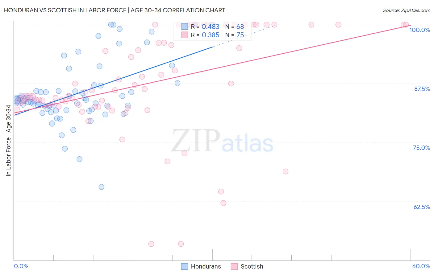 Honduran vs Scottish In Labor Force | Age 30-34