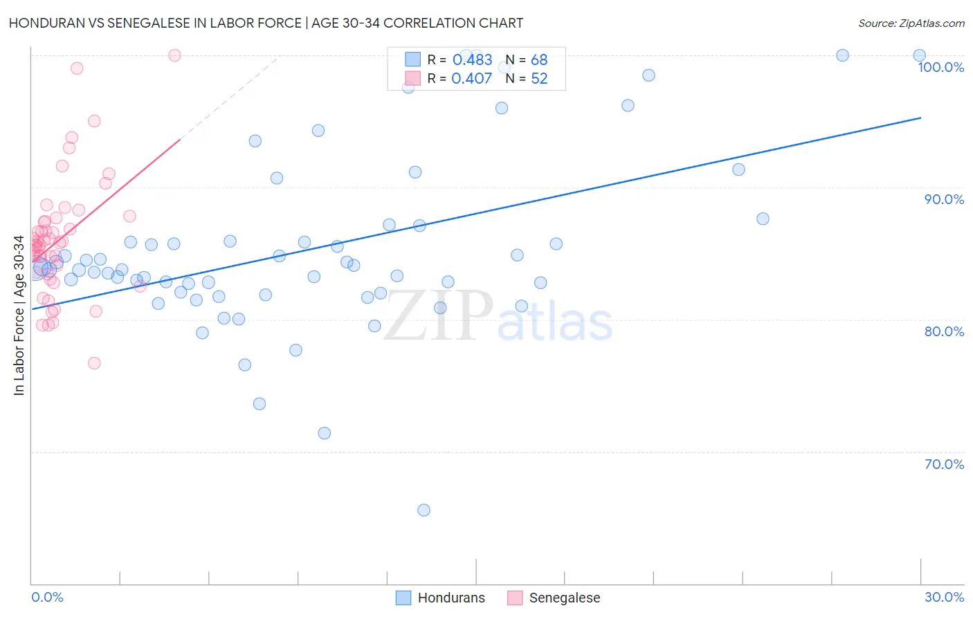Honduran vs Senegalese In Labor Force | Age 30-34