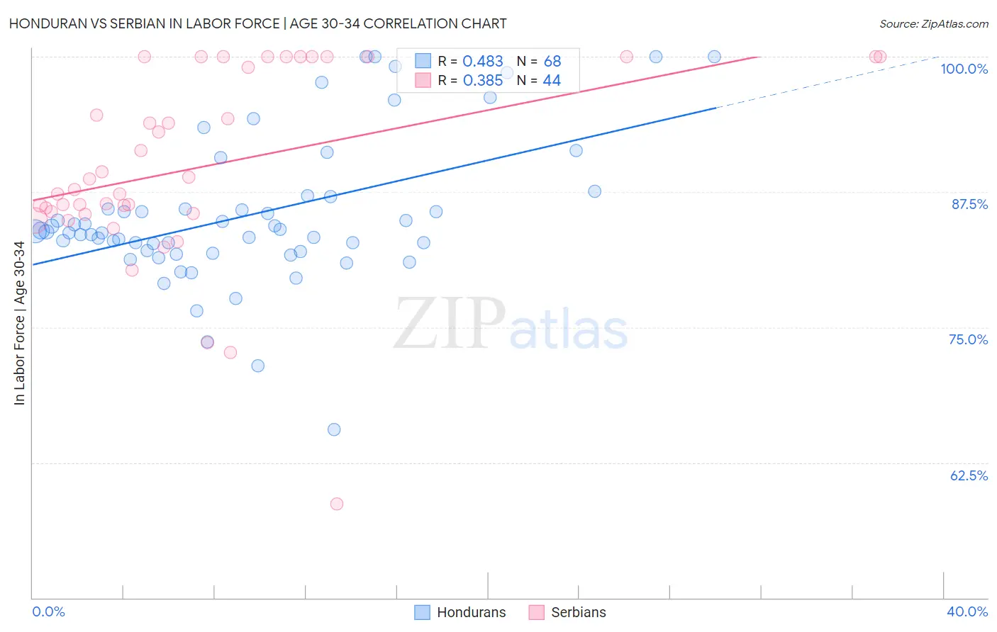 Honduran vs Serbian In Labor Force | Age 30-34