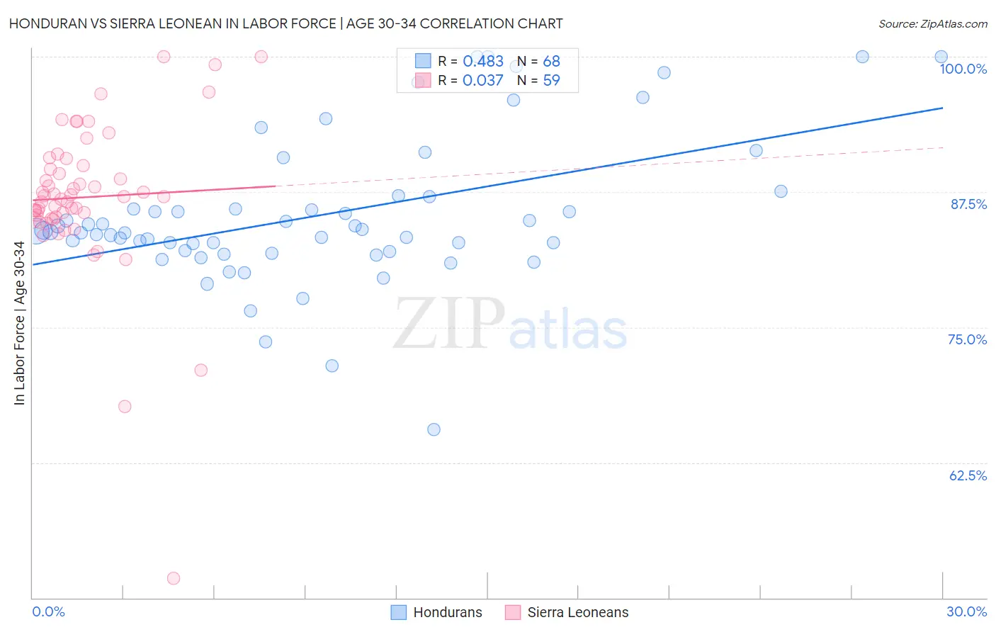 Honduran vs Sierra Leonean In Labor Force | Age 30-34