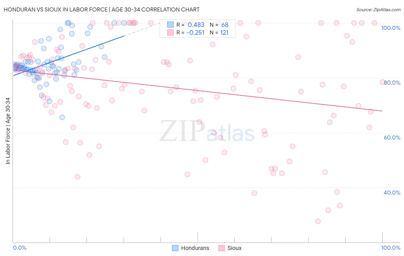 Honduran vs Sioux In Labor Force | Age 30-34