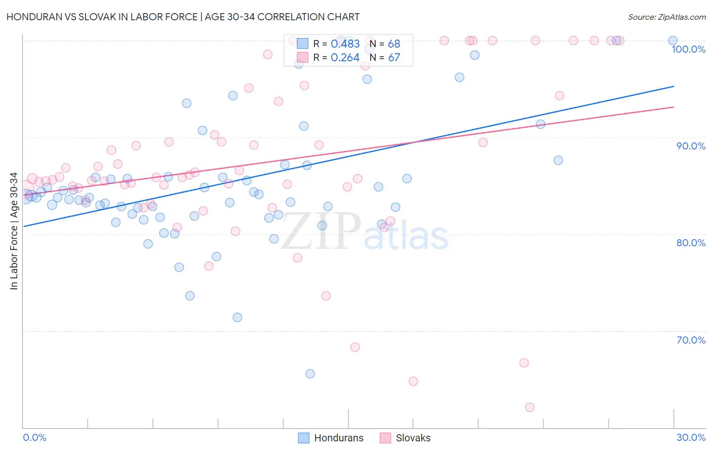 Honduran vs Slovak In Labor Force | Age 30-34