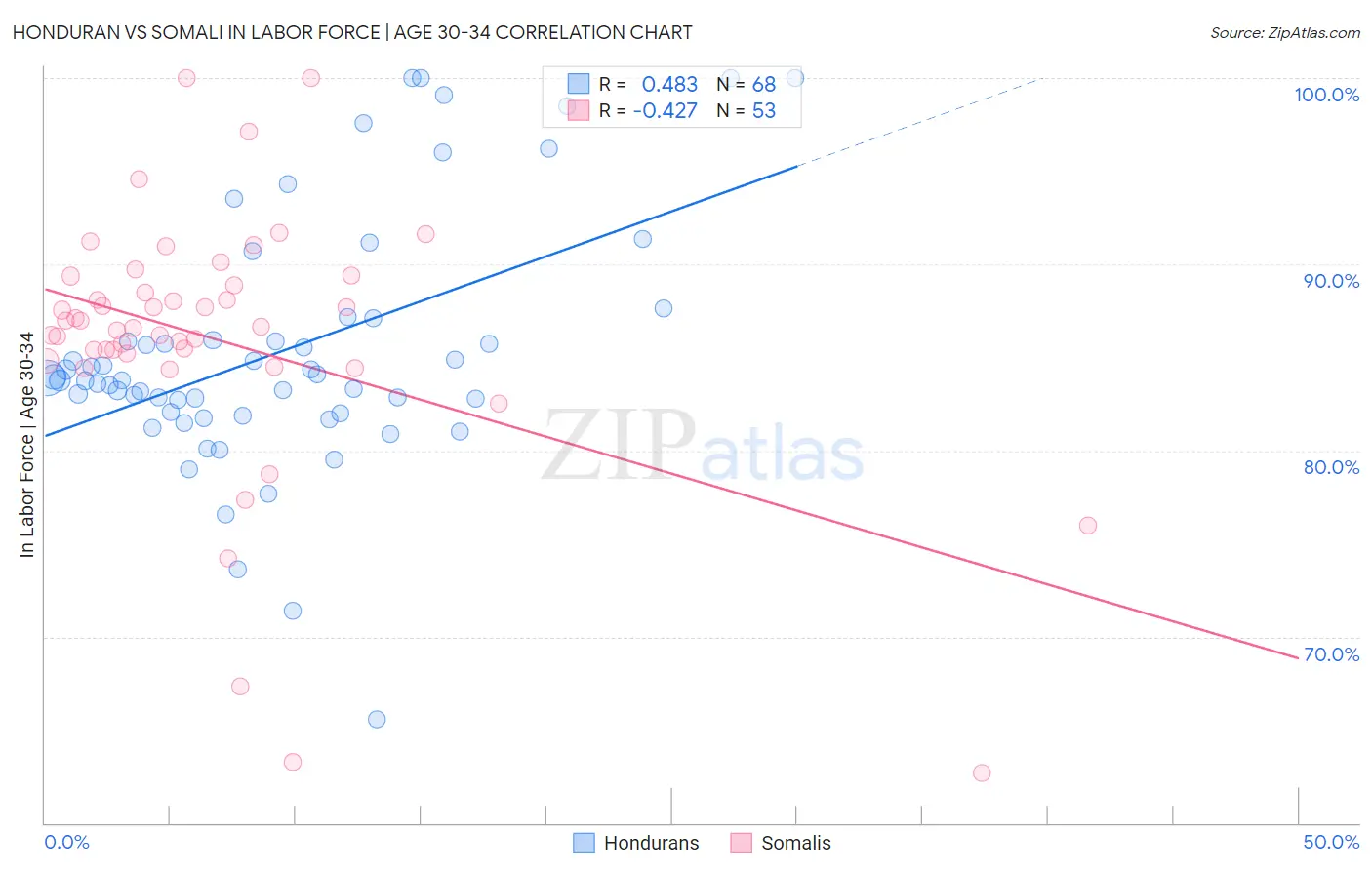 Honduran vs Somali In Labor Force | Age 30-34