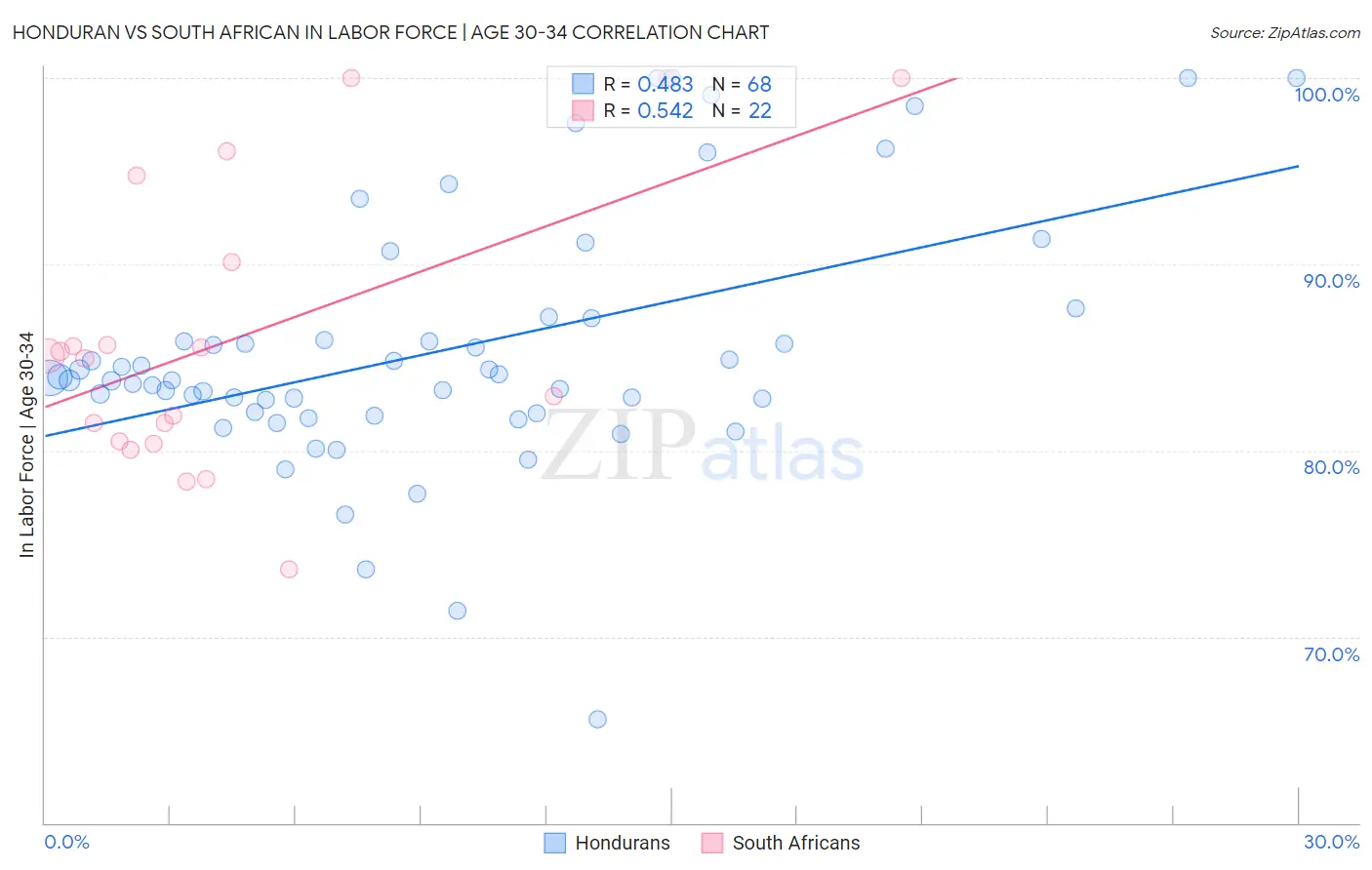 Honduran vs South African In Labor Force | Age 30-34