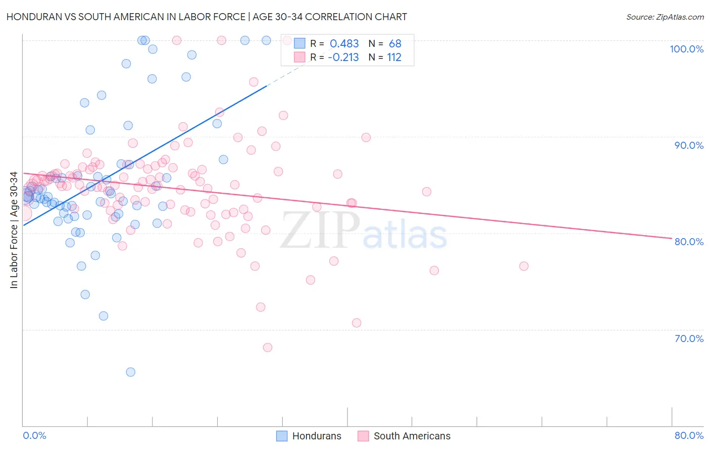 Honduran vs South American In Labor Force | Age 30-34