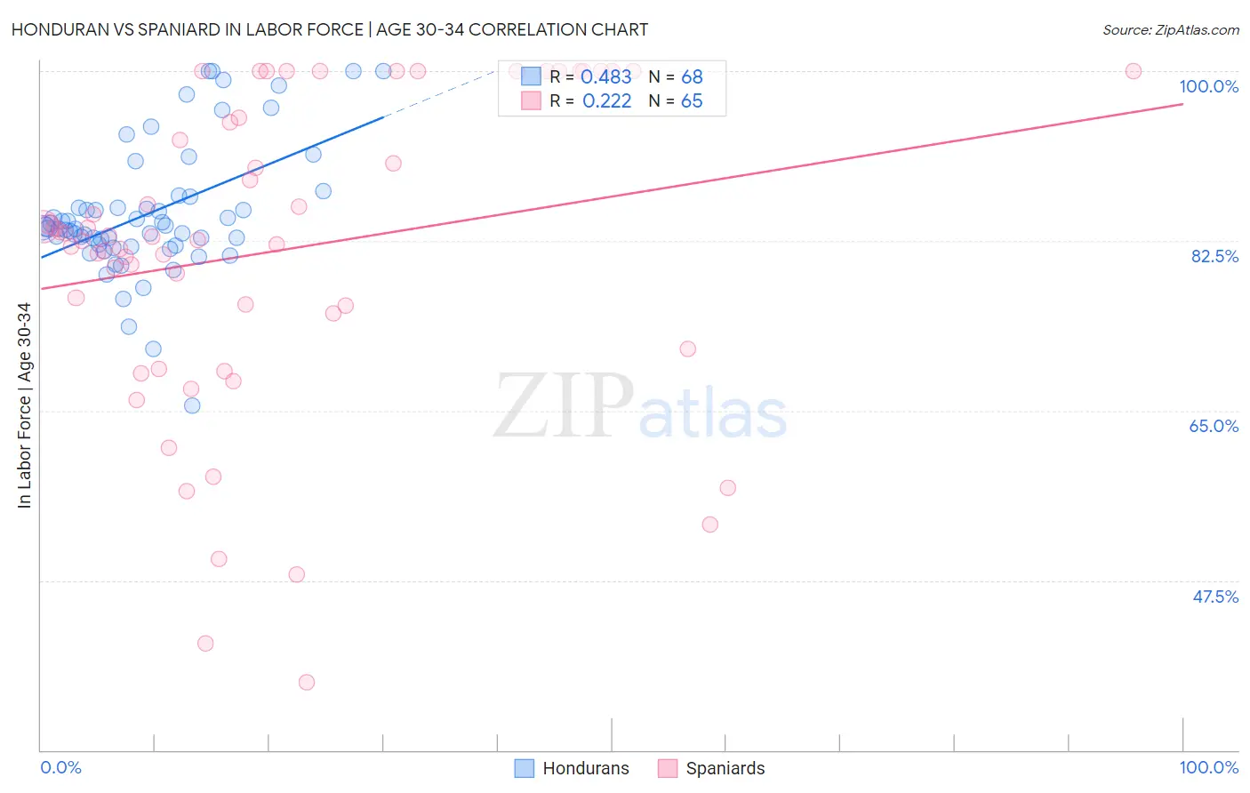 Honduran vs Spaniard In Labor Force | Age 30-34