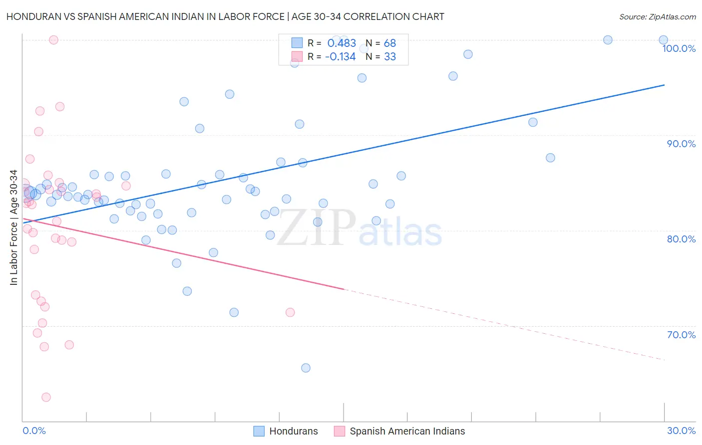 Honduran vs Spanish American Indian In Labor Force | Age 30-34