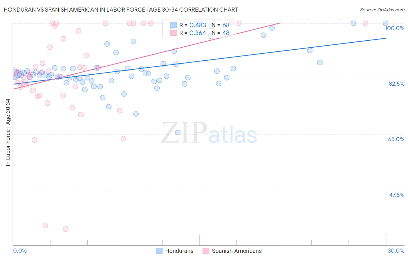 Honduran vs Spanish American In Labor Force | Age 30-34