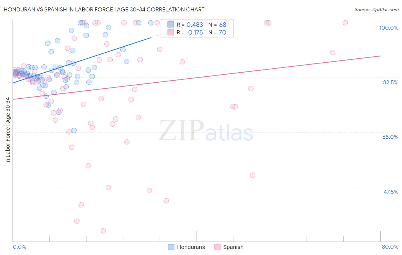 Honduran vs Spanish In Labor Force | Age 30-34